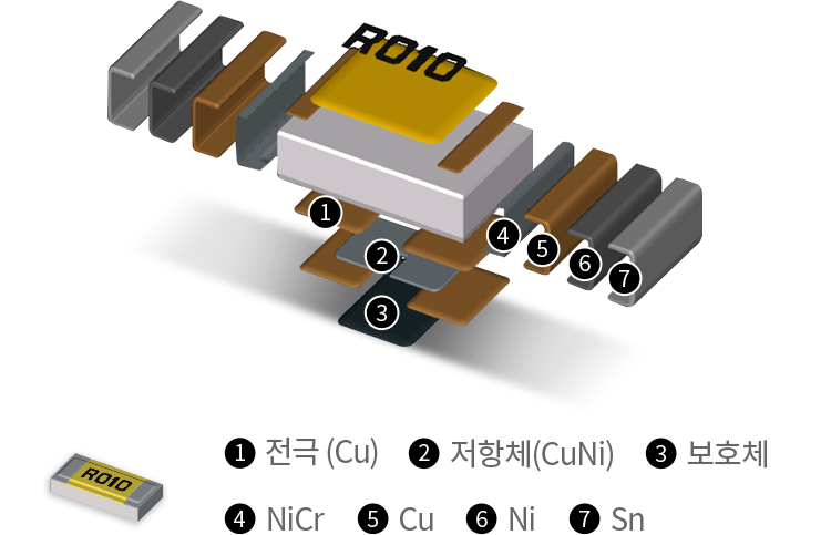 Current Sensing Resistor(Thick Film Type) 부품 구성요소[1.전극(Cu), 2.저항체(CuNi), 3.보호체, 4.NiCr, 5.Cu, 6.Ni, 7.Sn]