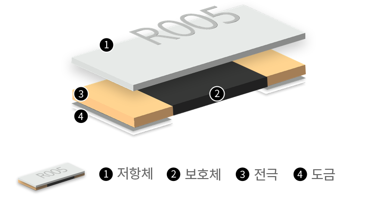 Current Sensing Resistor(Metal Plate Type) 부품 구성요소[1.저항체, 2.보호체, 3.전극, 4.도금]