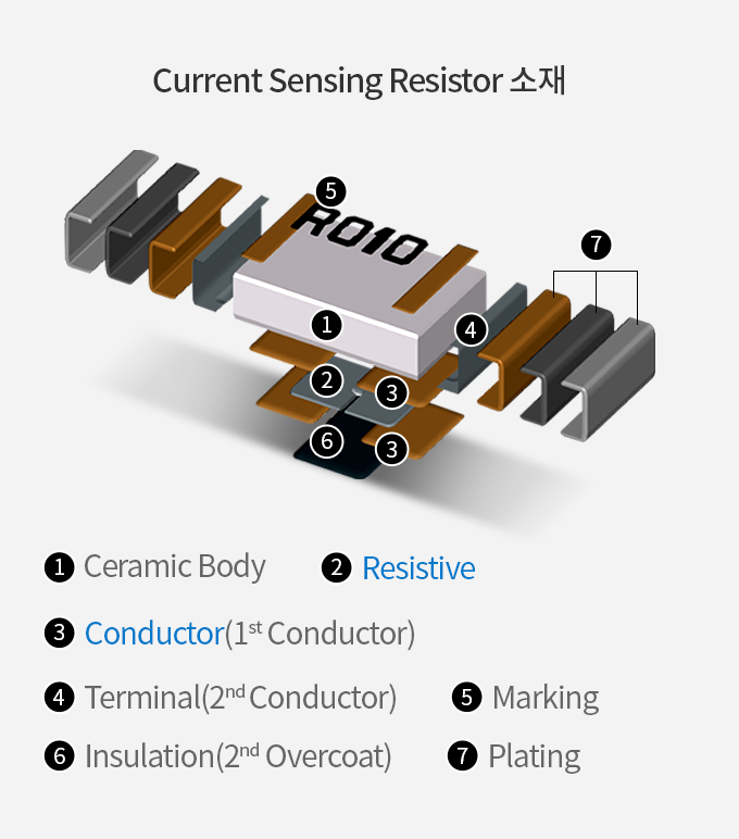 Current Sensing Resistor 소재 설명합니다. [소재 : 1.Ceramic Body, 2.Resistive, 3.Conductor(1st Conductor), 4.Terminal(2nd Conductor), 5.Marking, 6.Insulation(2nd Overcoat), 7.Plating]