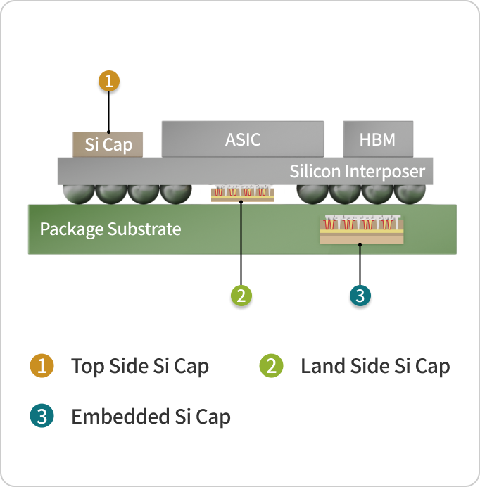 반도체 패키지 단면 구조도. 상단에 Si Cap, ASIC, HBM이 Silicon Interposer 위에 배치되어 있고, 하단에 Package Substrater가 있다. Silicon Capacitor는 세 위치에 적용된다: 1. Top Side Si Cap - Silicon Interposer 위 Si Cap 컴포넌트, 2. Land Side Si Cap - Package Substrate와 Silicon Interposer 사이, 3. Embedded Si Cap - Package Substrate 내부 임베디드