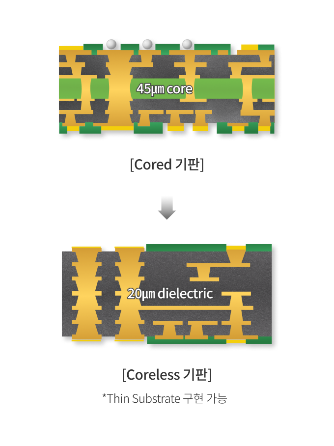 Coreless 공법을 이용해 절연두께를 낮춘  Coreless 기판과 Cored 기판의 단면도 비교. [Cored 기판(45um core), Coreless 기판(20um dielectric) *Thin substrate 구현 가능]