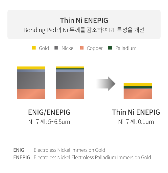 ENIG/ENEPIG(Gold, Nickel, Copper, Palladium) 와 Thin Ni ENEPIG(Gold, Nickel, Palladium, Copper) 두께 차이 비교. [ENIG/ENEPIG(Ni 두께: 5~6.5um) , Thin Ni ENEPIG(Ni 두께: 0.1um)]